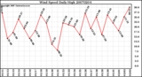 Milwaukee Weather Wind Speed Daily High