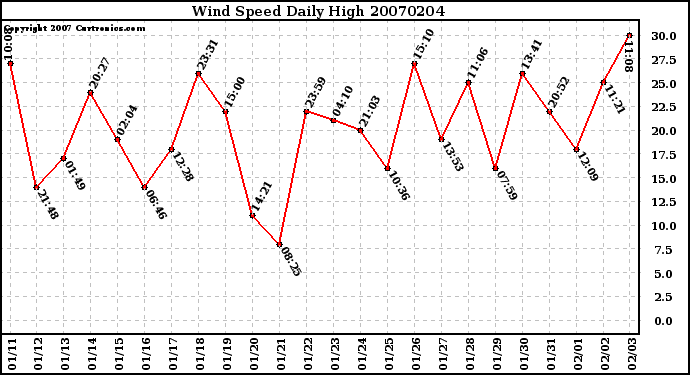 Milwaukee Weather Wind Speed Daily High