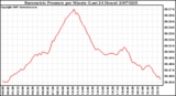 Milwaukee Weather Barometric Pressure per Minute (Last 24 Hours)