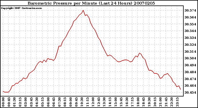 Milwaukee Weather Barometric Pressure per Minute (Last 24 Hours)