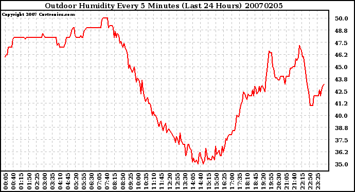 Milwaukee Weather Outdoor Humidity Every 5 Minutes (Last 24 Hours)