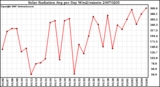 Milwaukee Weather Solar Radiation Avg per Day W/m2/minute