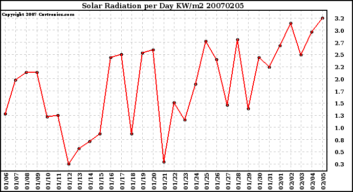 Milwaukee Weather Solar Radiation per Day KW/m2