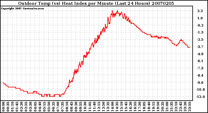 Milwaukee Weather Outdoor Temp (vs) Heat Index per Minute (Last 24 Hours)