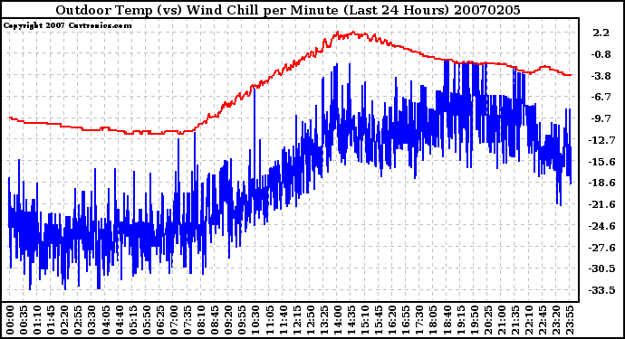 Milwaukee Weather Outdoor Temp (vs) Wind Chill per Minute (Last 24 Hours)