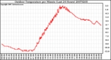 Milwaukee Weather Outdoor Temperature per Minute (Last 24 Hours)