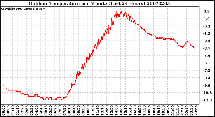 Milwaukee Weather Outdoor Temperature per Minute (Last 24 Hours)