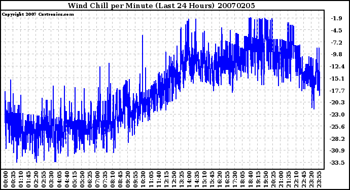 Milwaukee Weather Wind Chill per Minute (Last 24 Hours)