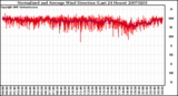 Milwaukee Weather Normalized and Average Wind Direction (Last 24 Hours)