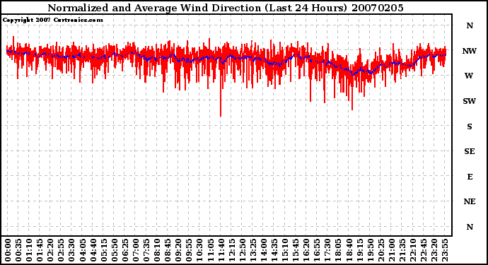 Milwaukee Weather Normalized and Average Wind Direction (Last 24 Hours)