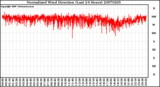 Milwaukee Weather Normalized Wind Direction (Last 24 Hours)