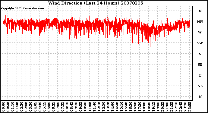 Milwaukee Weather Wind Direction (Last 24 Hours)