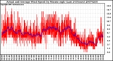 Milwaukee Weather Actual and Average Wind Speed by Minute mph (Last 24 Hours)