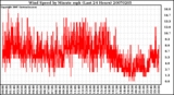 Milwaukee Weather Wind Speed by Minute mph (Last 24 Hours)