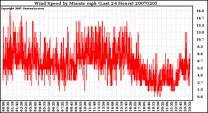 Milwaukee Weather Wind Speed by Minute mph (Last 24 Hours)