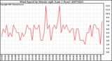 Milwaukee Weather Wind Speed by Minute mph (Last 1 Hour)