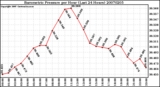 Milwaukee Weather Barometric Pressure per Hour (Last 24 Hours)