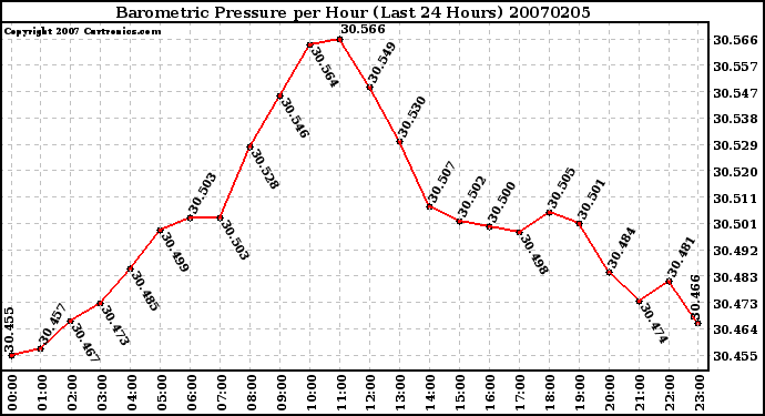 Milwaukee Weather Barometric Pressure per Hour (Last 24 Hours)