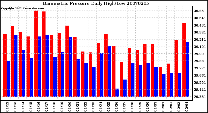 Milwaukee Weather Barometric Pressure Daily High/Low