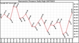 Milwaukee Weather Barometric Pressure Daily High