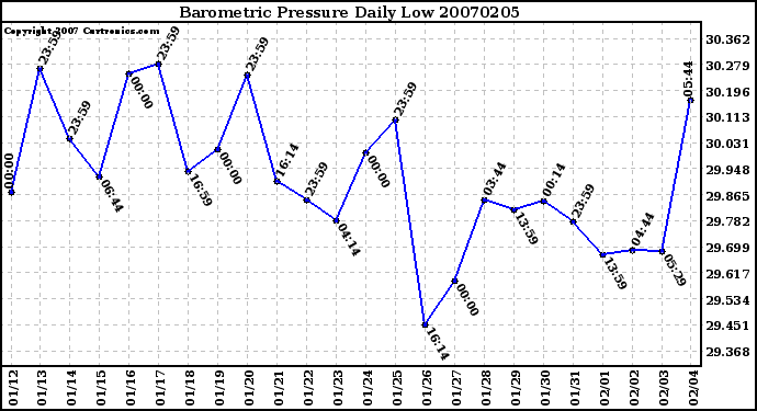 Milwaukee Weather Barometric Pressure Daily Low