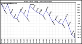 Milwaukee Weather Wind Chill Daily Low