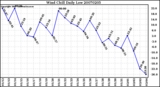 Milwaukee Weather Wind Chill Daily Low