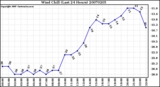 Milwaukee Weather Wind Chill (Last 24 Hours)