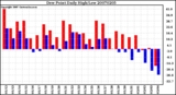 Milwaukee Weather Dew Point Daily High/Low