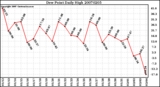 Milwaukee Weather Dew Point Daily High