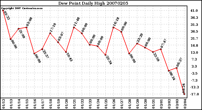 Milwaukee Weather Dew Point Daily High