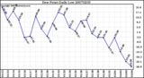 Milwaukee Weather Dew Point Daily Low