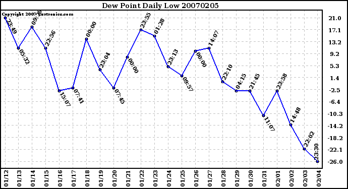 Milwaukee Weather Dew Point Daily Low