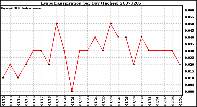 Milwaukee Weather Evapotranspiration per Day (Inches)