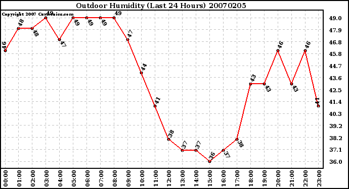 Milwaukee Weather Outdoor Humidity (Last 24 Hours)