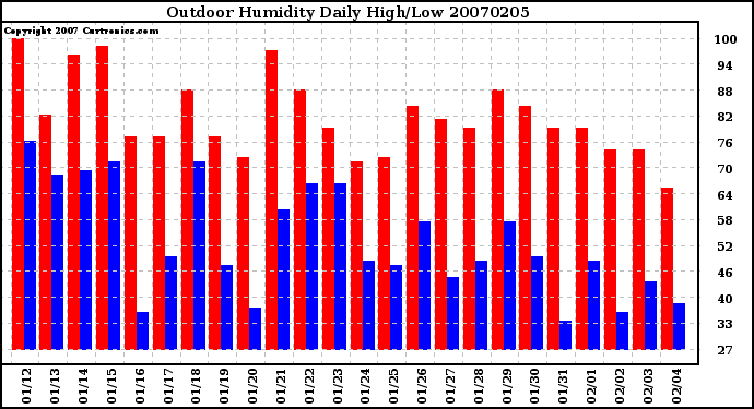 Milwaukee Weather Outdoor Humidity Daily High/Low