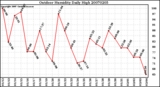 Milwaukee Weather Outdoor Humidity Daily High