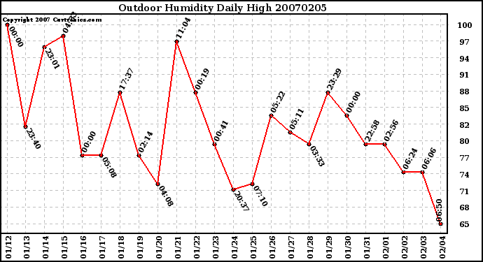 Milwaukee Weather Outdoor Humidity Daily High