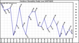 Milwaukee Weather Outdoor Humidity Daily Low