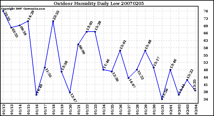 Milwaukee Weather Outdoor Humidity Daily Low