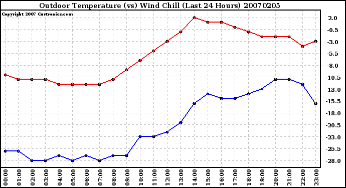 Milwaukee Weather Outdoor Temperature (vs) Wind Chill (Last 24 Hours)