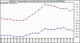 Milwaukee Weather Outdoor Temperature (vs) Dew Point (Last 24 Hours)