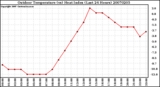 Milwaukee Weather Outdoor Temperature (vs) Heat Index (Last 24 Hours)