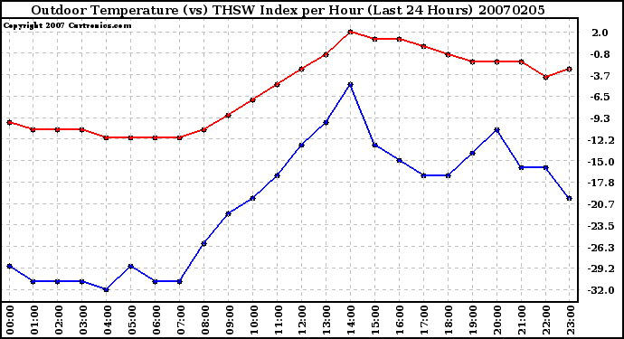 Milwaukee Weather Outdoor Temperature (vs) THSW Index per Hour (Last 24 Hours)