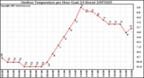 Milwaukee Weather Outdoor Temperature per Hour (Last 24 Hours)