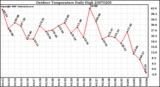 Milwaukee Weather Outdoor Temperature Daily High