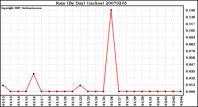 Milwaukee Weather Rain (By Day) (inches)