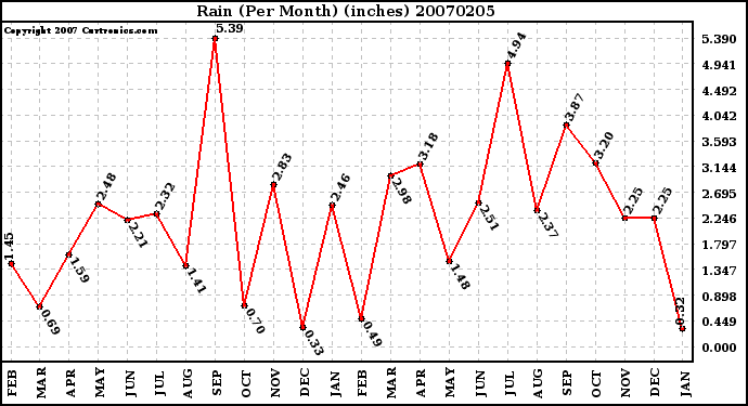 Milwaukee Weather Rain (Per Month) (inches)