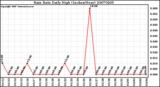 Milwaukee Weather Rain Rate Daily High (Inches/Hour)