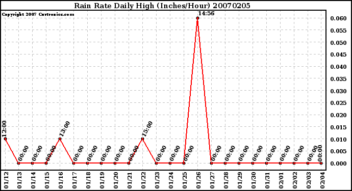 Milwaukee Weather Rain Rate Daily High (Inches/Hour)